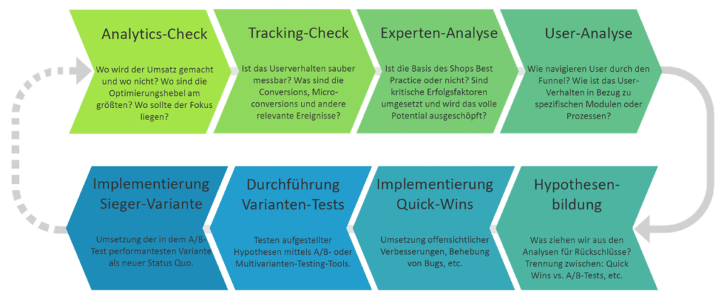 Conversion Optimierung Prozess