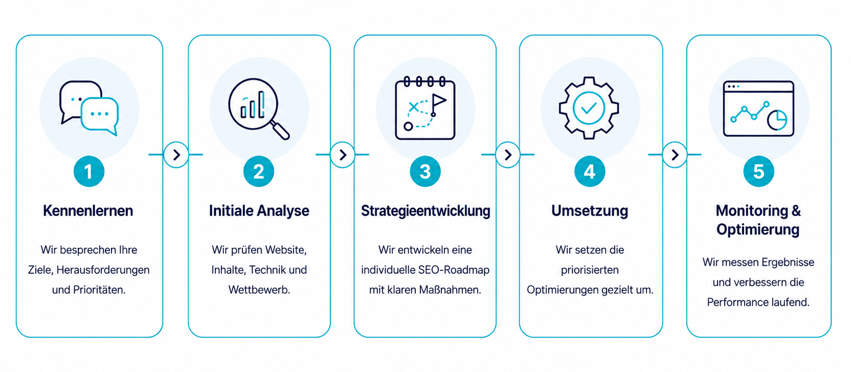 SEO Prozess